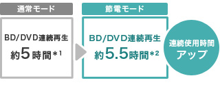 「節電モード」イメージ