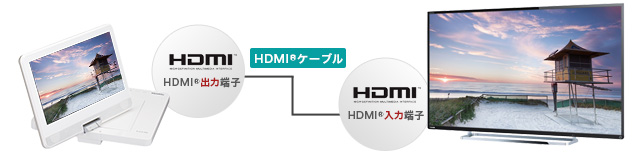 「HDMI®出力対応」イメージ
