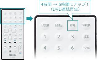 「節電モード」 :  イメージ