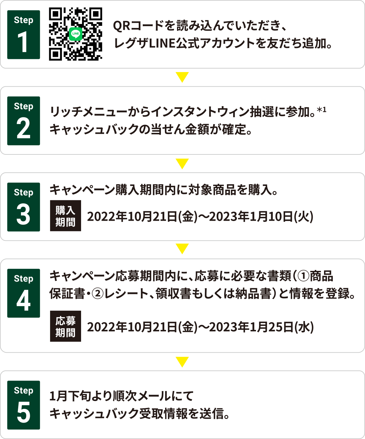 Step1 QRコードを読み込んでいただき、レグザLINE公式アカウントを友だち追加。 / Step2 リッチメニューからインスタントウィン抽選に参加。*1キャッシュバックの当せん金額が確定。 / Step3 キャンペーン購入期間内に対象商品を購入。【購入期間】2022年10月21日(金)~2023年1月10日(火) / Step4 キャンペーン応募期間内に、応募に必要な書類(①商品保証書・②レシート、領収書もしくは納品書)と情報を登録。【応募期間】2022年10月21日(金)~2023年1月25日(水) / Step51月下旬より順次メールにてキャッシュバック受取情報を送信。