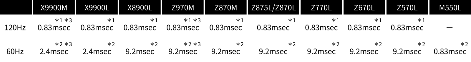 最小遅延速度 0.83msec 比較表