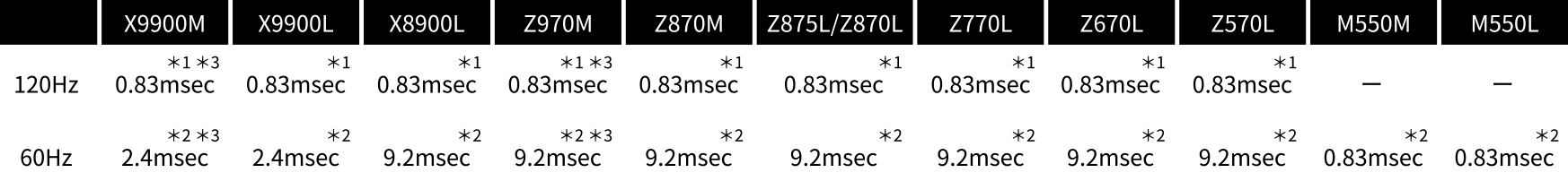 最小遅延速度 0.83msec 比較表
