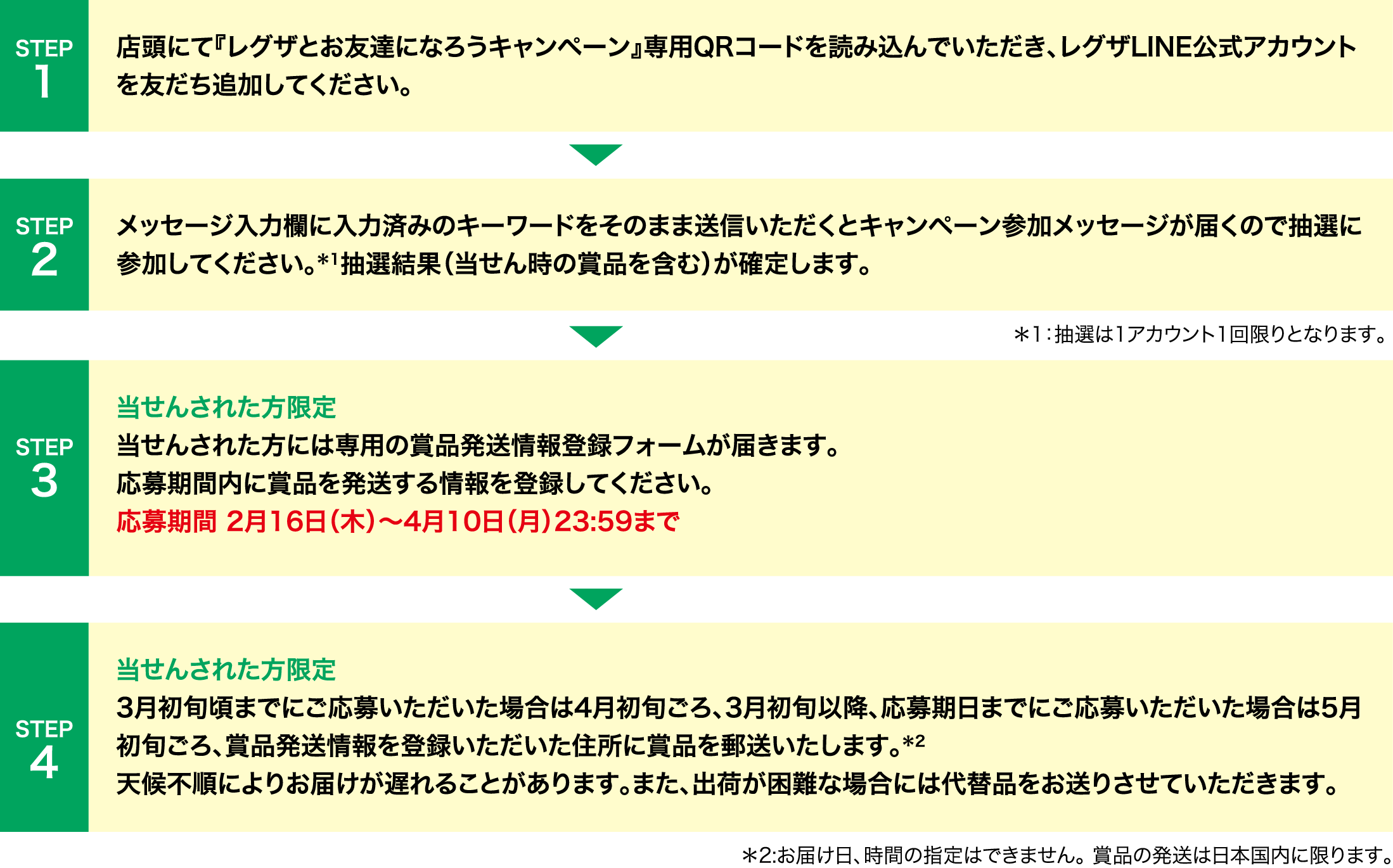 Step1 店頭にて『レグザとお友達になろうキャンペーン』専用QRコードを読み込んでいただき、レグザLINE公式アカウントを友だち追加してください。 ／ Step2 メッセージ入力欄に入力済みのキーワードをそのまま送信いただくとキャンペーン参加メッセージが届くので抽選に参加してください。＊1抽選結果（当せん時の賞品を含む）が確定します。＊1：抽選は1アカウント1回限りとなります。  ／ Step3 当せんされた方限定 当せんされた方には専用の賞品発送情報登録フォームが届きます。応募期間内に賞品を発送する情報を登録してください。応募期間 2月16日（木）～4月10日（月）23:59まで ／ Step4 当せんされた方限定 3月初旬頃までにご応募いただいた場合は4月初旬ごろ、3月初旬以降、応募期日までにご応募いただいた場合は5月初旬ごろ、賞品発送情報を登録いただいた住所に賞品を郵送いたします。＊2 天候不順によりお届けが遅れることがあります。また、出荷が困難な場合には代替品をお送りさせていただきます。＊2:お届け日、時間の指定はできません。 賞品の発送は日本国内に限ります。