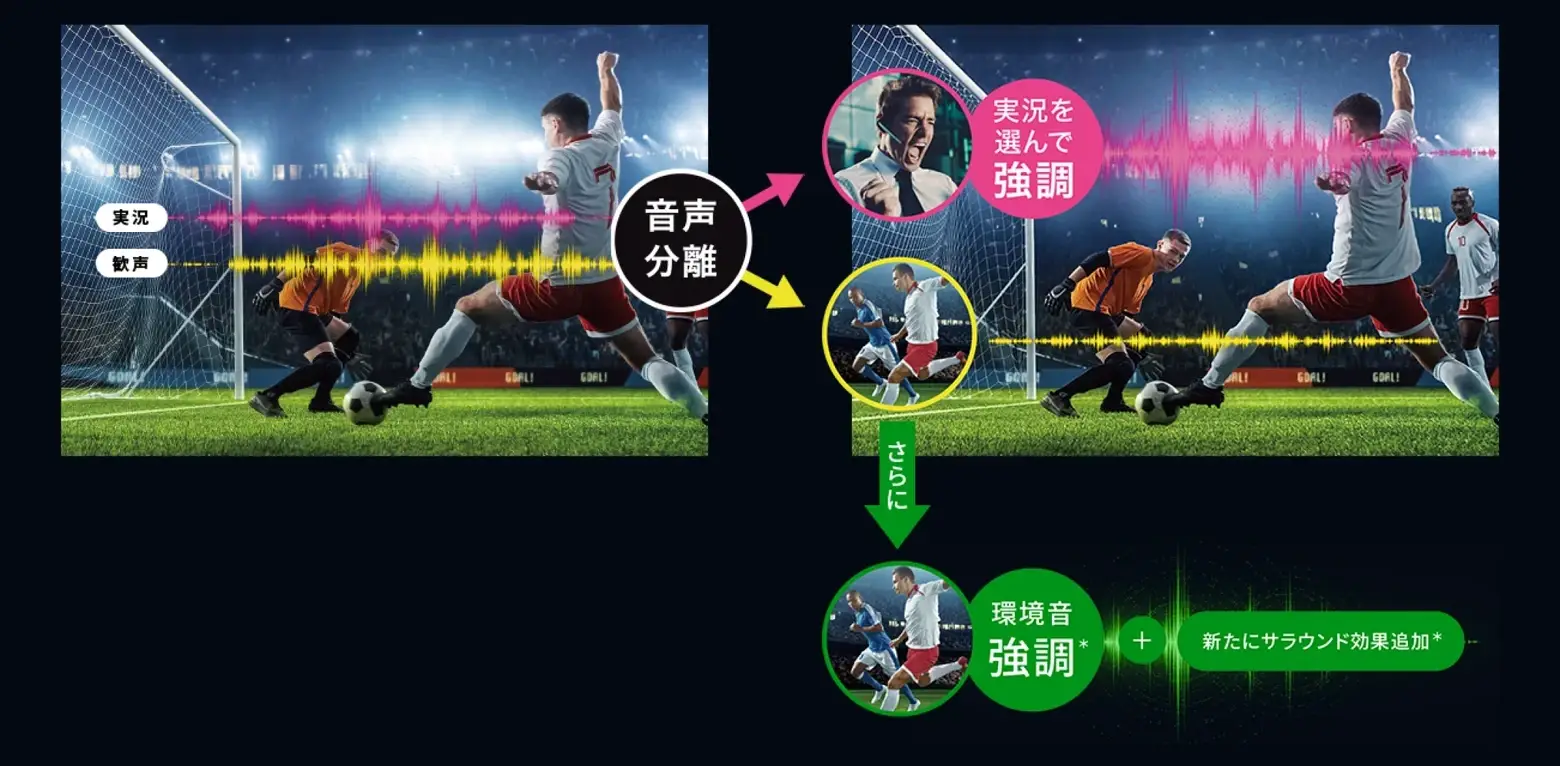 AIが実況と歓声を分離し、実況を選んで強調する／環境音を強調してサラウンド効果を加える、2通りの音のバランスを示した図