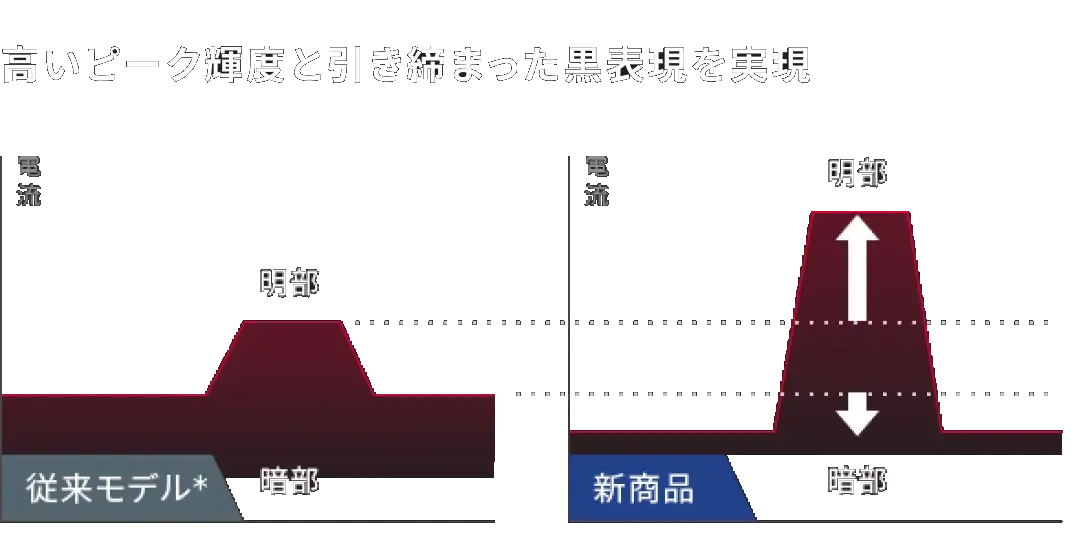 従来モデルと新商品の電流制御の比較グラフ。新商品は明部の電流を大きく上げ、暗部の電流を下げることで高いピーク輝度と引き締まった黒を実現