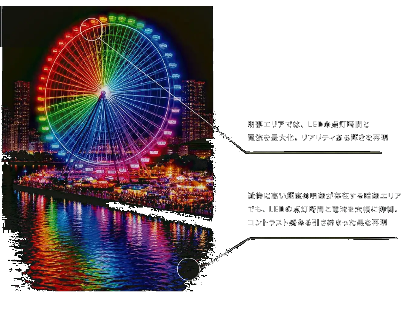明部エリアではLEDの点灯時間と電流を最大化してリアリティある輝きを再現し、近傍に高い輝度の明部が存在する暗部エリアでは点灯時間と電流を大幅に抑制してコントラスト感ある引き締まった黒を再現するイメージ