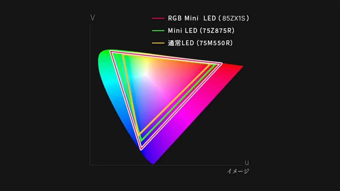 RGB Mini LED(85ZX1S)、Mini LED(75Z875R)、通常LED(75M550R)の色再現範囲の比較チャート
