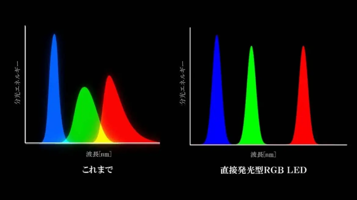 これまでの液晶テレビと直接発光型RGB LEDの発光スペクトル比較