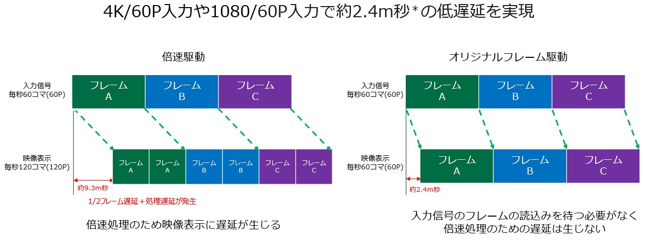 瞬速ゲームモードに「オリジナルフレーム駆動」を追加|REGZA<レグザ>TOSHIBA(東芝)