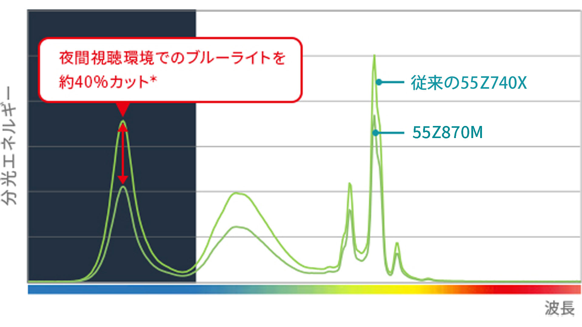 ブルーライト制御_Z870M_夜間視聴環境でのブルーライトを制御_レグザ