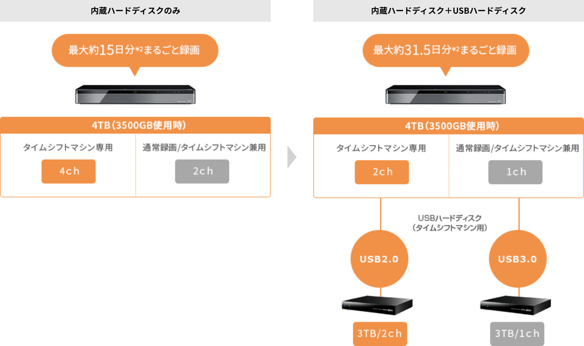 DBR-M4010/M3010 タイムシフトマシン｜REGZA<レグザ>TOSHIBA(東芝)