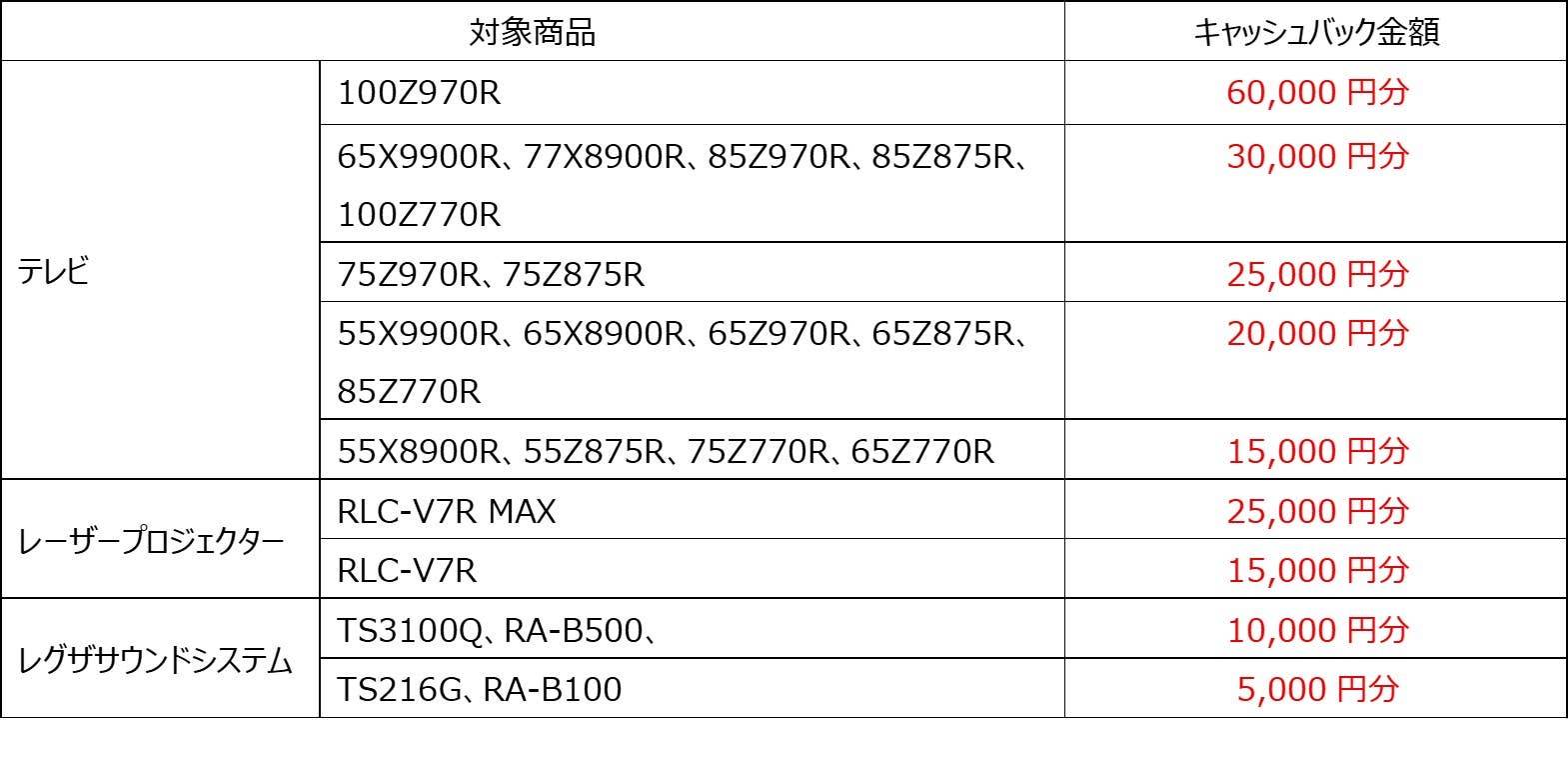 総額最大18万円分のキャッシュバックキャンペーンを10月24日より実施