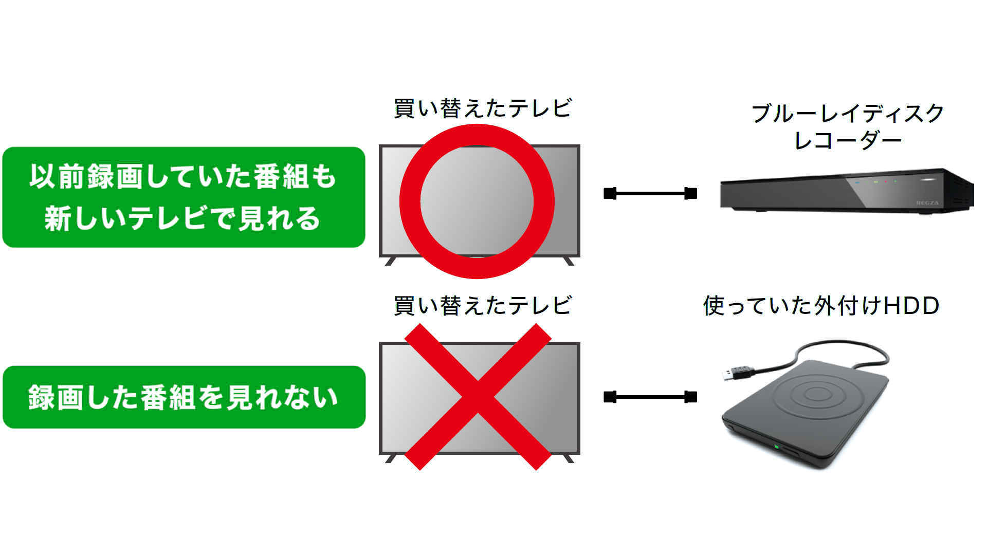 レコーダーなら、以前録画していた番組も新しいテレビで見られる