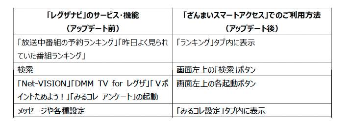 レグザナビ」の「ざんまいスマートアクセス」への統合のお知らせ