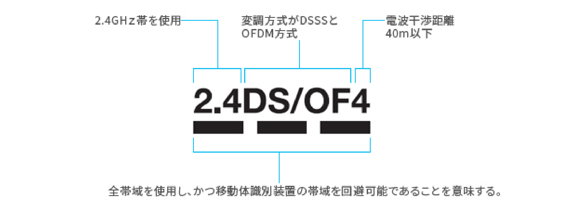 2.4GHz帯を使用 変調方式がDSSSとOFDM方式　電波干渉距離40m以下　全帯域を使用し、かつ移動体識別装置の帯域を回避可能であることを意味する。