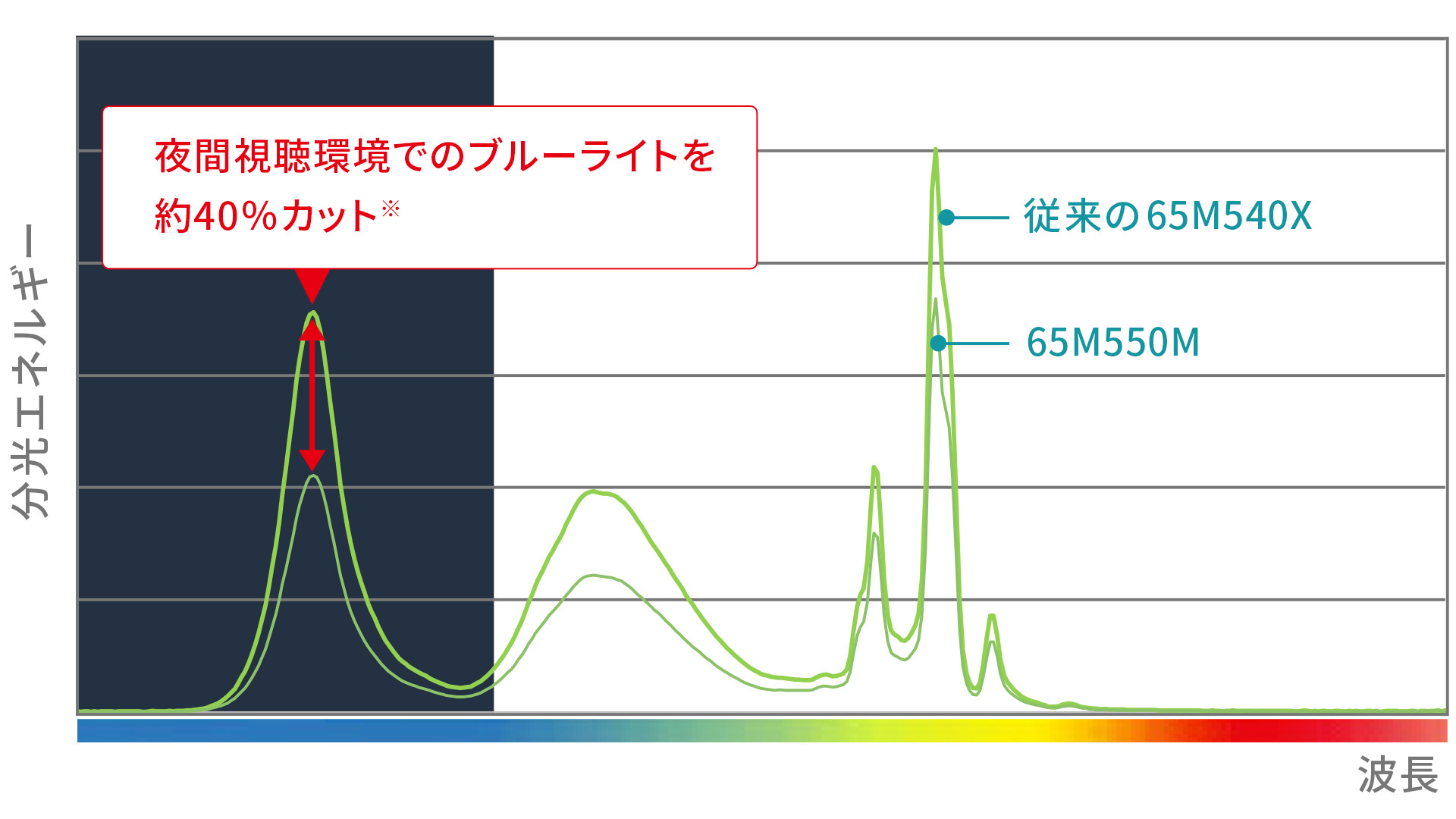 ブルーライト制御_M550M_夜間視聴環境でのブルーライトを制御_レグザ