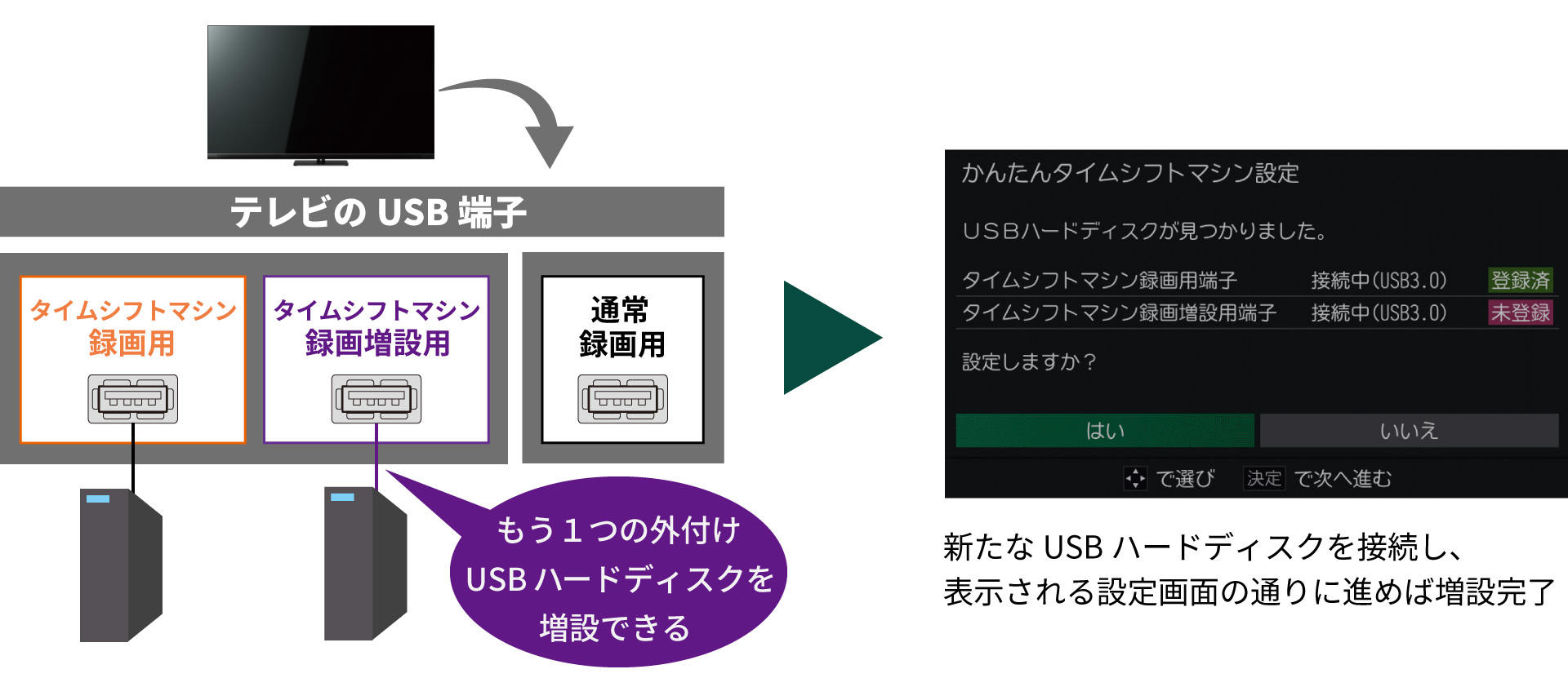 タイムシフトマシン録画用に、もう１つの外付けUSBハードディスクを増設できる。レグザ