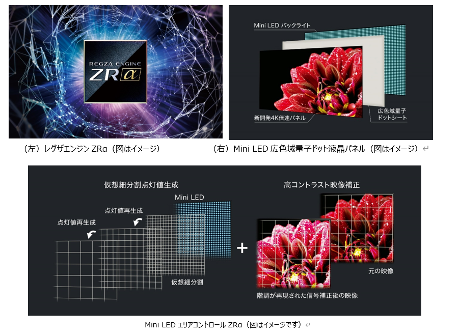 レグザエンジンZRαおよびMini LED広色域量子ドット液晶パネル