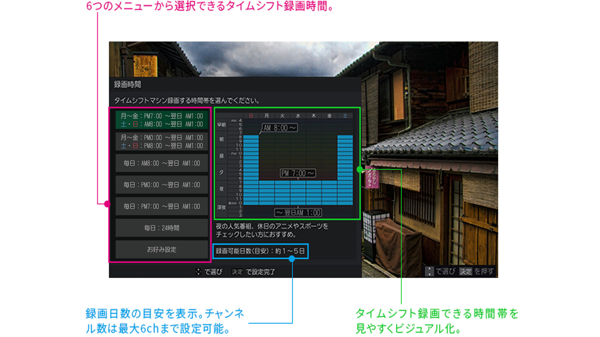 タイムシフトマシンの録画時間が簡単に選べる。6つのメニューから選択できる。録画目安の日数を表示。チャンネル数は最大6chまで設定可能。