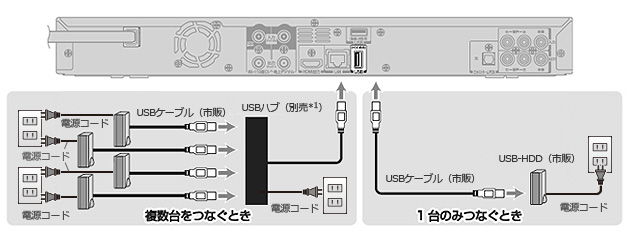 USBハードディスクの接続方法 イメージ