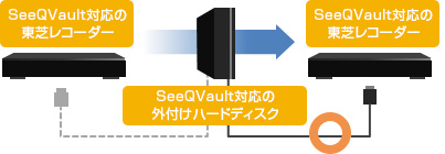 「SeeQVault™対応なら」イメージ