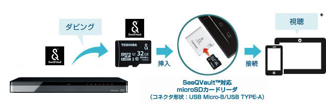「カードリーダーでSeeQVault対応microSDHCカード経由」 イメージ