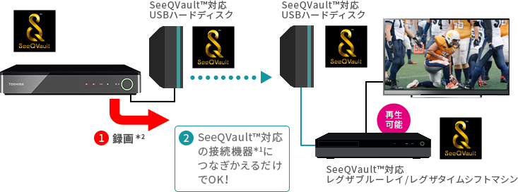 USBハードディスク接続 SeeQVaultのイメージ