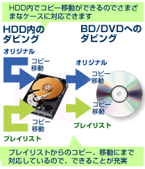 HDD内でコピー移動ができるのでさまざまなケースに対応できます。