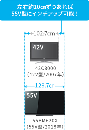 「左右約10cmずつあれば55V型にインチアップ可能！」 イメージ
