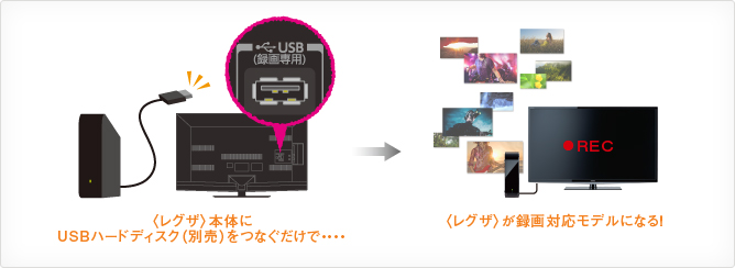 「USBハードディスク録画」 イメージ