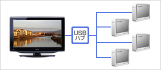 USBハードディスク複数台同時接続イメージ
