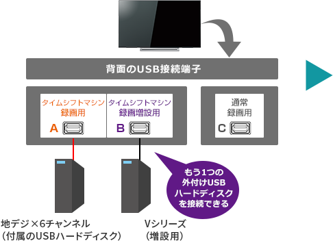 「タイムシフトマシン対応USBハードディスク（増設）」 イメージ