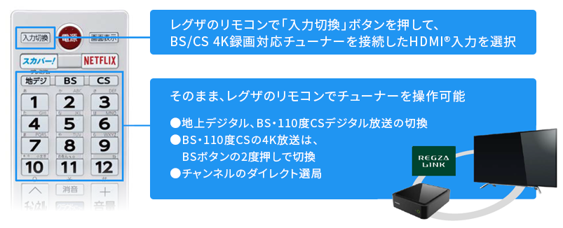 レグザのリモコンで「入力切換」ボタンを押して、BS/CS 4K録画対応チューナーを接続したHDMI®入力を選択 そのまま、レグザのリモコンでチューナーを操作可能 ●地上デジタル、BS・110度CSデジタル放送の切換 ●BS・110度CSの4K放送は、BSボタンの2度押しで切換 ●チャンネルのダイレクト選局
