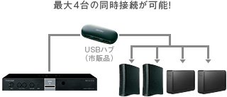 USBハードディスクの録画に対応：最大4台の同時接続が可能！イメージ