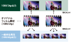 映像本来の動きと画質が楽しめる！　イメージ