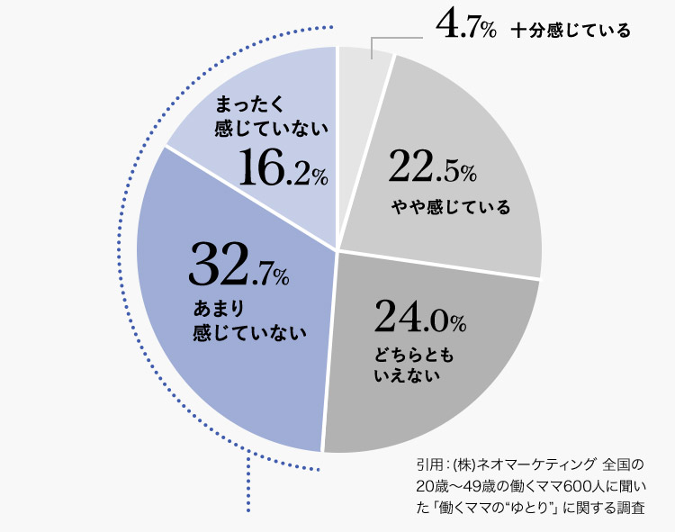 A.ふたりにひとりがゆとりを感じられていません！