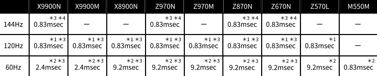 最小遅延速度 0.83msec 比較表
